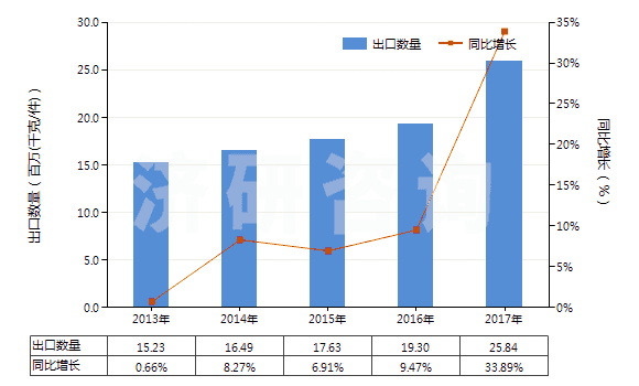 2013-2017年中國眼用化妝品(HS33042000)出口量及增速統(tǒng)計